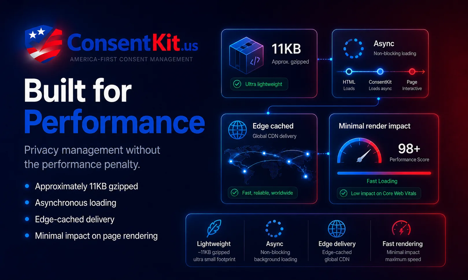 ConsentKit built for performance: an ~11KB gzipped consent management script that loads asynchronously and is cached at the edge for minimal page speed impact