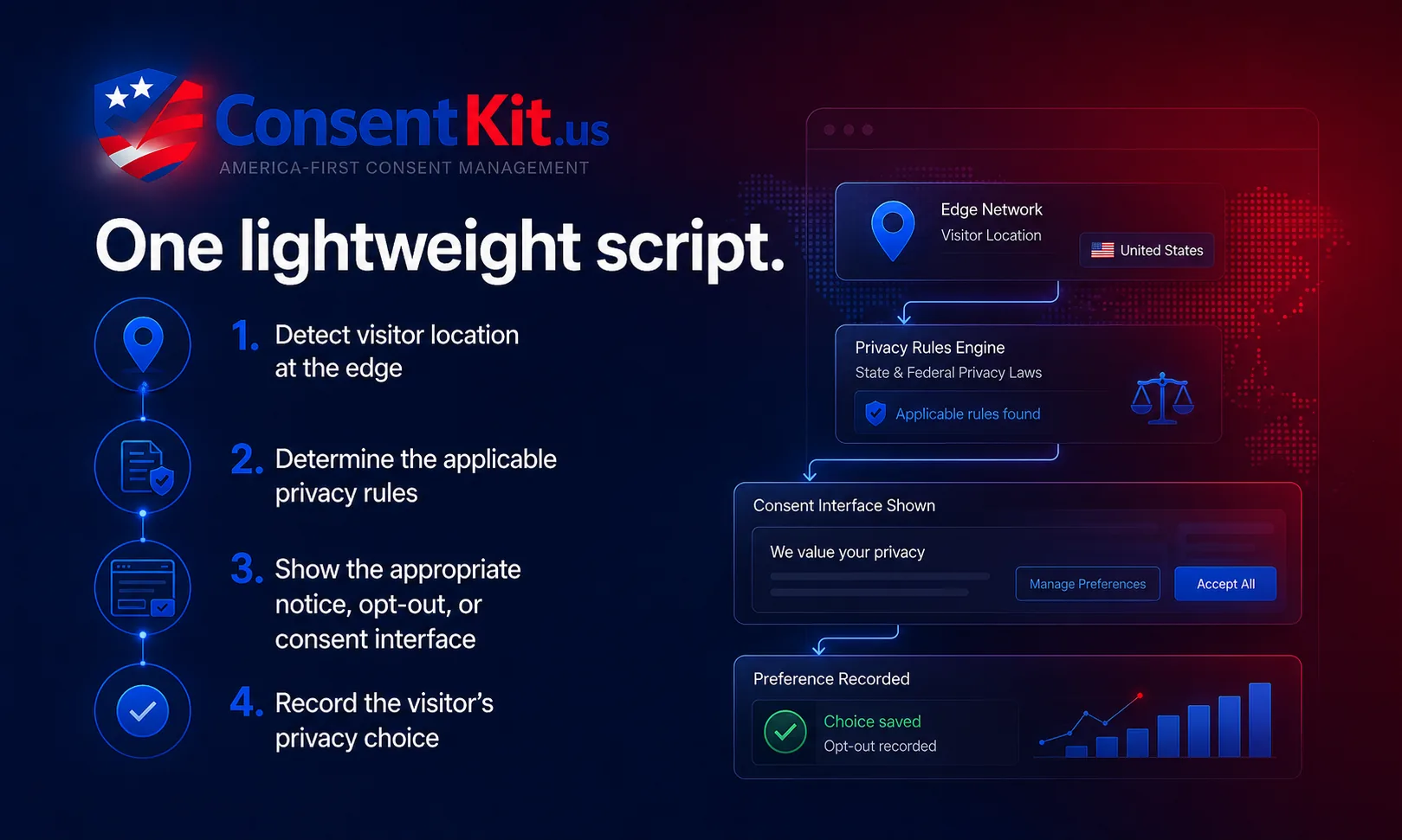 ConsentKit installation flow: one lightweight script tag detects each US visitor's state, applies the correct state privacy law rules, renders the right consent interface, and records the consent choice